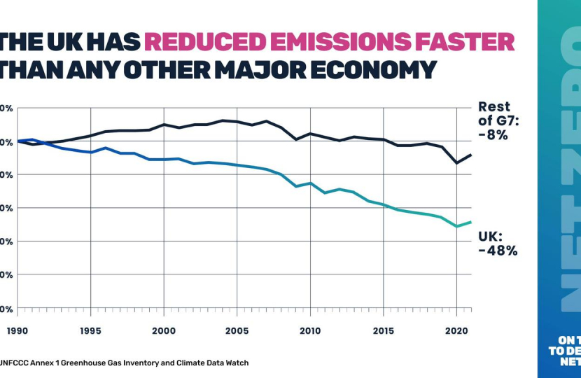 Graph showing the UK on track to deliver net zero